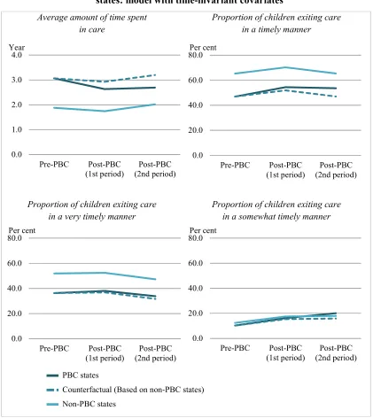 Figure 6.5. The average amount of time spent in care and the proportion of 