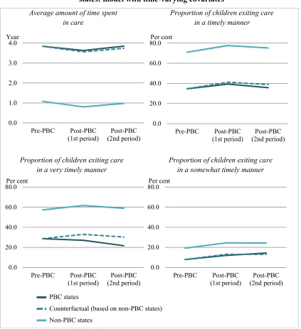 Figure 6.6. The average amount of time spent in care and the proportion of 