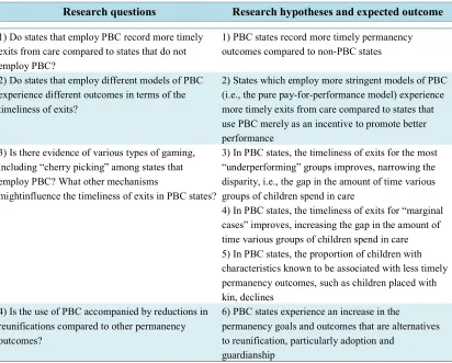 Table 1.1. Relationship between the research questions and hypotheses  