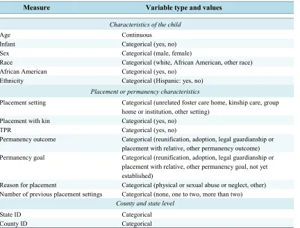 Table 4.2. Independent variables included in the analysis 