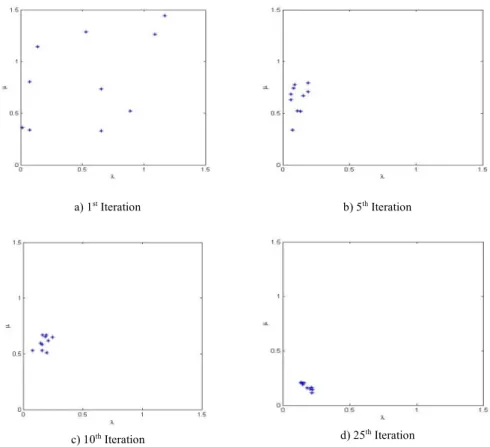 Figure 5. Position of Fireflies in different Iteration 