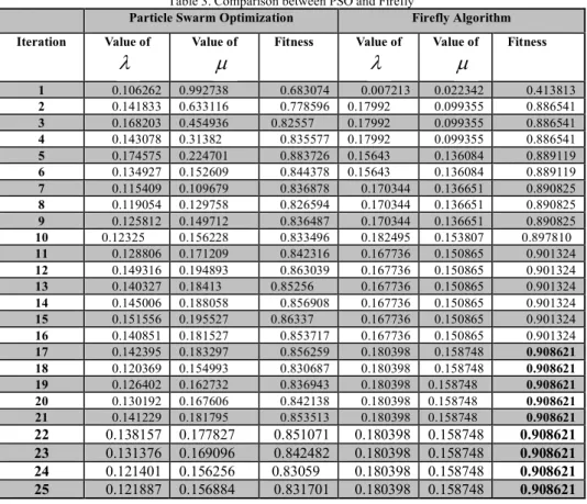 Table 3. Comparison between PSO and Firefly 