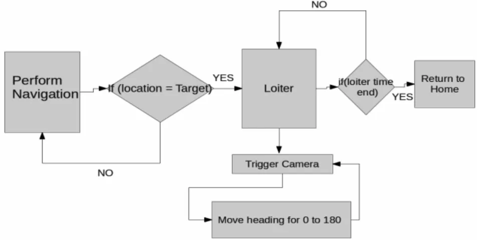Fig. 1. Block Diagram of image acquisition 