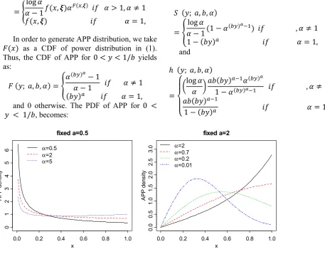 Figure 1. Density plots of the APP distribution with various shape parameters and fixed scale parameter �  =  1