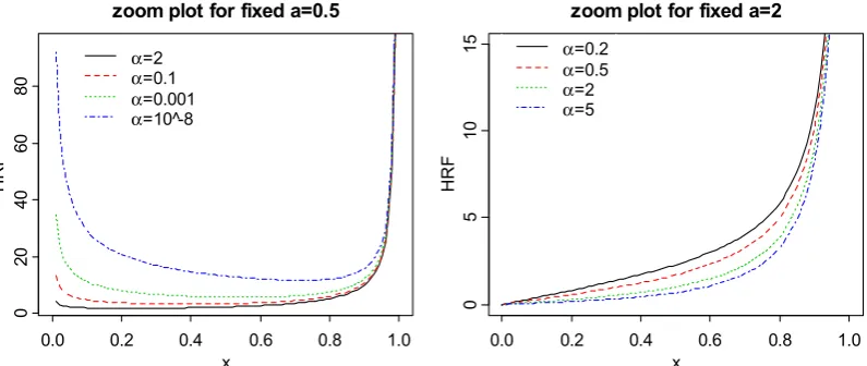 Figure 2. The HRF of APP distribution with various shape parameters and fixed scale parameter �  =  1