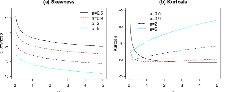 Figure 3. The skewness and kurtosis of APP distribution as a function of � for some values of � and fixed �  =  1