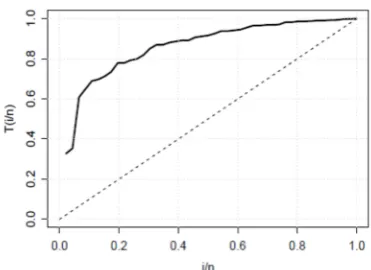 Figure 4. Empirical TTT plot for the glass fibres data 