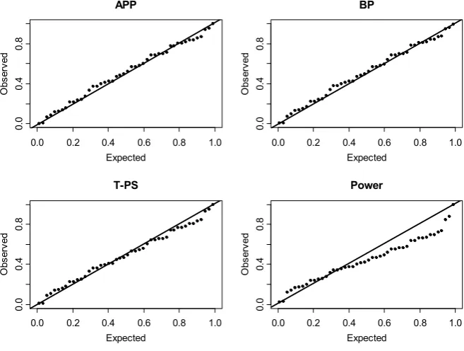 Table 1. The maximum likelihood estimates, AIC, BIC and K-S and its p-values for glass fibers data
