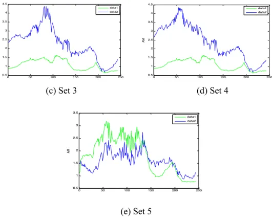 Fig. 2.4 The AM for set 1 to 5. Green data 1 is the AM of  FLT_CT and FDG_CT; Blue  data 2 is the AM of registered image and FDG_CT