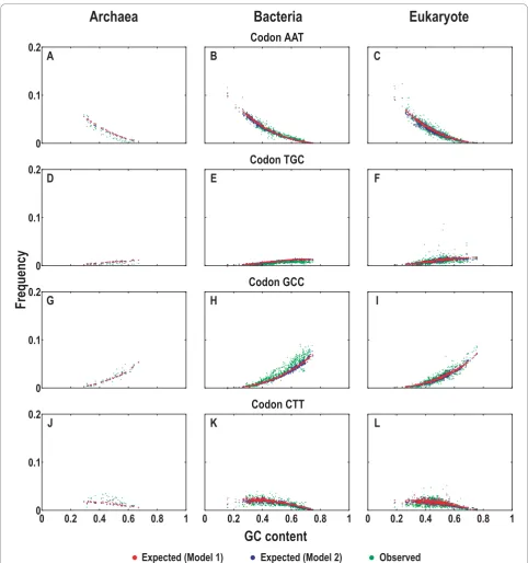 Figure 3 Expected and observed codon compositionsand CTT (J to L). The expected and observed codon compositions were quantitated in Archaea (A, D, G and J), Bacteria (B, E, H and K), and Eukarya(C, F, I and L)
