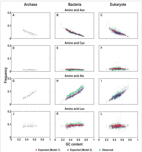 Figure 4 Expected and observed amino acid compositions. We took four representative amino acids as examples: Asn (asparagine; A to C),Cys (cysteine; D to F), Ala (alanine; G to I), and Leu (leucine; J to L)