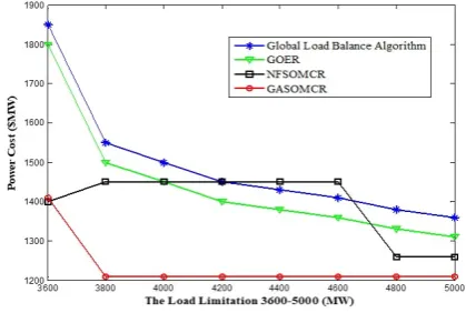 Figure 14. Comparison of the Power Cost of the NFSOMCR,GASOMCR, GOER, and Global Load Balance Algorithm inLoad Limitation 3600-5000 MW.