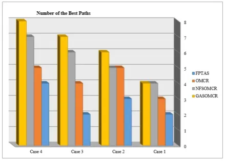 Figure 16. Comparison of the Throughput of the HWMP,HWMP-NQ, Multi-Gateway Routing, and NFSOMCR Proto-cols in Different Node Numbers of the Network.