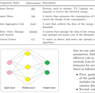 Table 1. Details of the Considered Components in the Suggested Model of The SG.