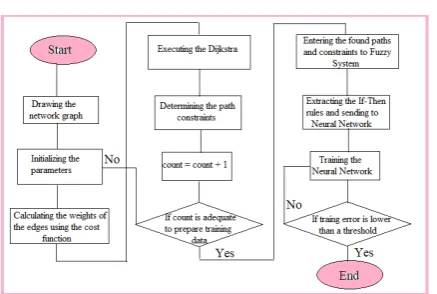 Figure 6. Flowchart of the Proposed Method for Path Find-ing and Optimization of the Routing Protocol by Using aNeuro-Fuzzy Technique