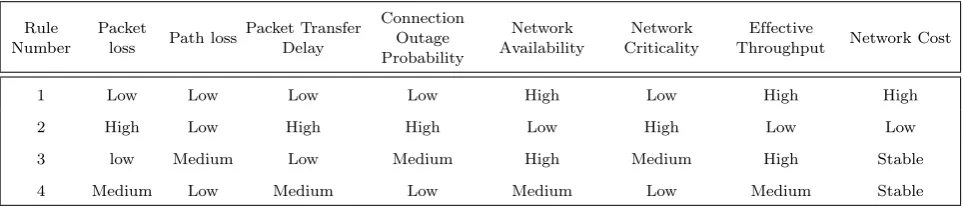 Table 3. The Linguistic Expressions of the Inputs and Output Parameters of the Proposed Fuzzy System
