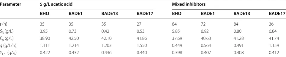 Table 1 Ethanol production performance of the recombinant yeast strains under various conditions