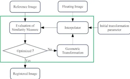 Figure 2.1: Block diagram of intensity based image registration framework