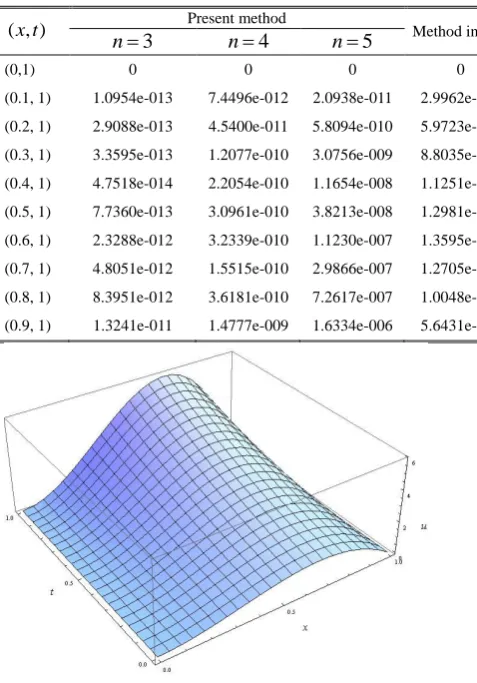 Table I.  THE ABSOLUTE ERRORS FOR DIFFERENT