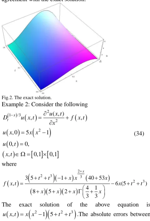 Fig. 3. The absolute error for Example 2 of From Fig. 3, we can find that the absolute errors are very 