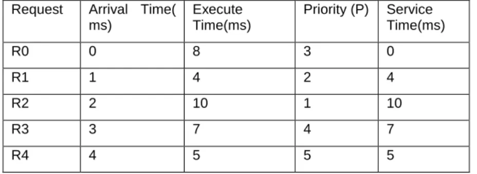 Table 1: Priority Value  Request  Arrival  Time( 