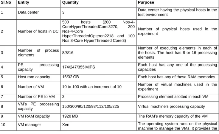 Table 3: Cloud Setup Configuration Details. 