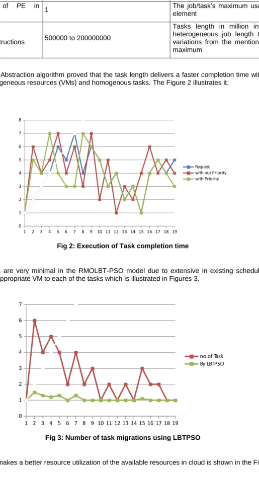 Fig 3: Number of task migrations using LBTPSO 