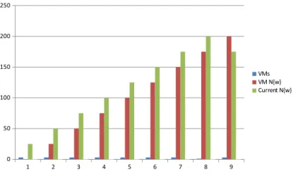 Fig 4: Resource Utilizations 