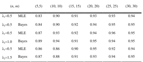 TABLE IV scientific. 2003. COVERAGE PERCENTAGES FOR DIFFERENT ESTIMATION 