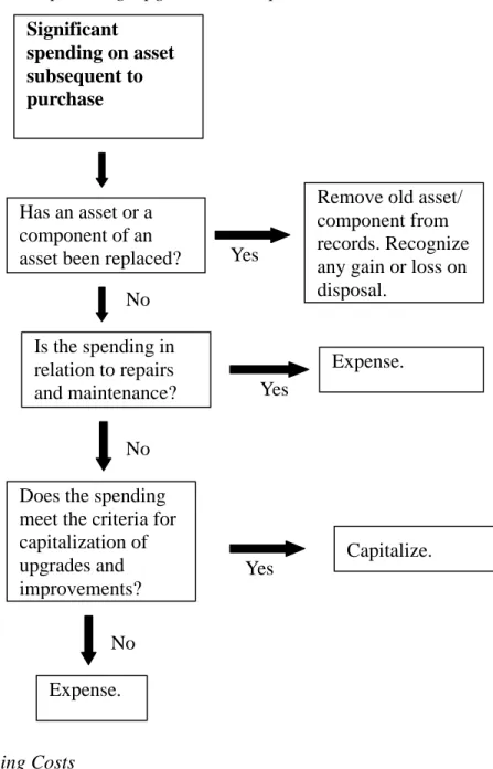 Figure 6.3 Capitalizing Upgrades and Improvements 