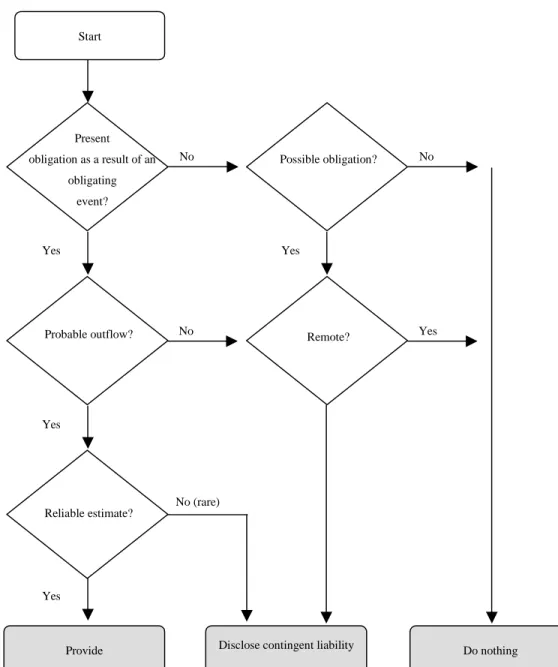 Figure 7.1 Decision Tree – Recognition of Provisions 