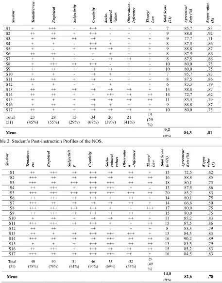 Table 2. Student’s Post-instruction Profiles of the NOS. 
