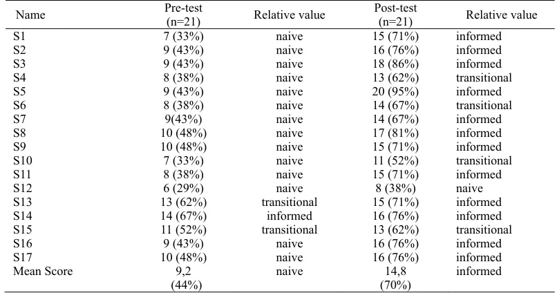 Table 3. Students’ Pre-Post Performans on the NOS. 