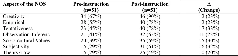 Table 4. Class Performance on the Aspects of the NOS.  