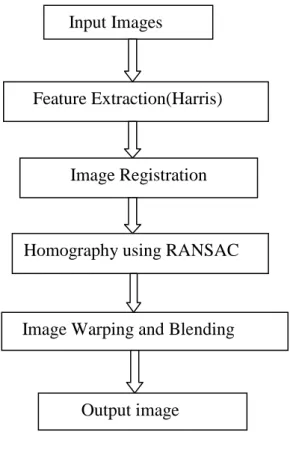 Fig 2.1 Flow chart for image mosaicking using Harris corner detector 