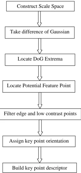 Fig 3.1 SIFT feature detection algorithm Construct Scale Space 