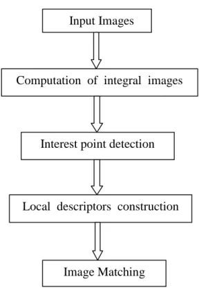 Fig 4.1 SURF feature detection algorithm    Input Images 