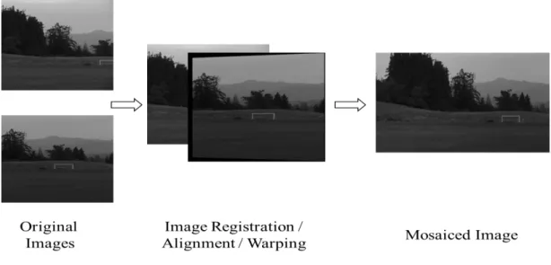 Figure 1.1. Example of Image Mosaicing. 