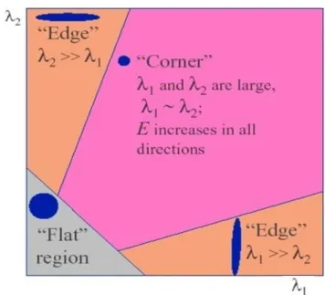 Figure 2.2. Image point classification based on Eigen values. 