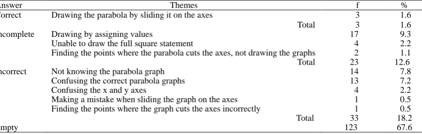Table 7. Frequency and percentage values related to the answers given by the students to the seventh question 