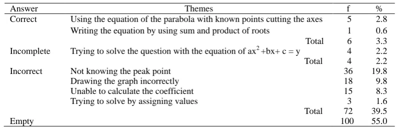 Table 9. Frequency and percentage values in relation to the answers given by the students to the ninth question 