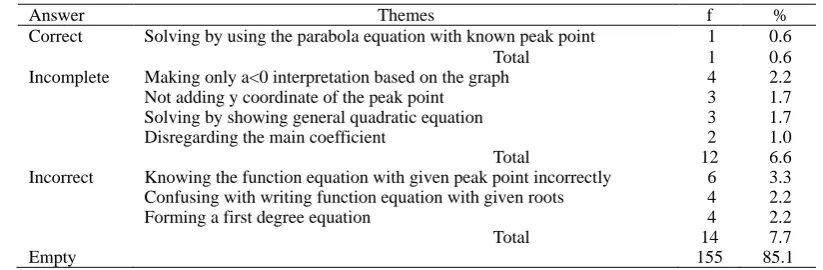 Table 10. Frequency and percentage values in relation to the answers given by the students to the tenth question 