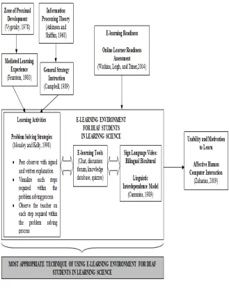 Figure 1     Theoretical framework of the study 