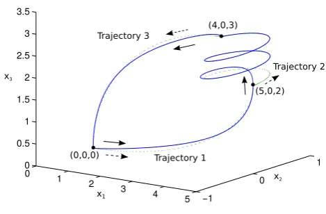 Fig. 12.Reference signals (30)-(32) and the tracking trajectory of thequadrotor helicopter system