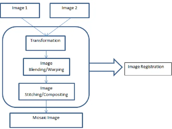Figure 2.1 Flow Chart of Image Mosaic System (P.Mittal &amp; Y.P. Singh, 2013) 