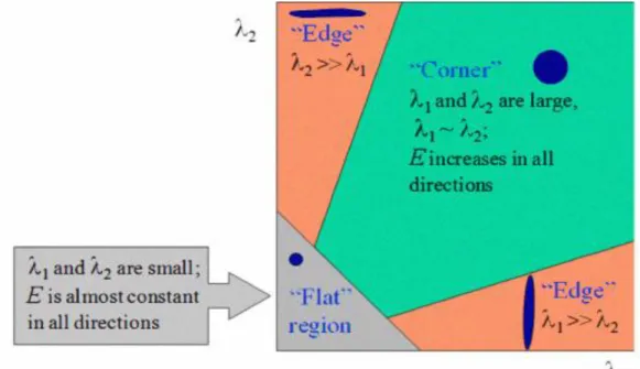 Figure 2.2 Indicator definitions in Harris (Mahesh &amp; Subramanyam, 2012). 