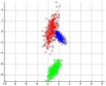 Figure 2.1: A 2D GMM model having 3 different mixtures each having dif- dif-ferent mean and variance