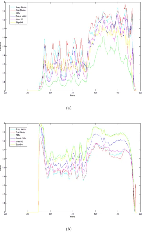 Figure 2.4: Precision and recall values of the experiments.