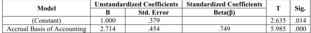 Table 08: Coefficients of Dependent Variable - The balance sheet is a more accurate estimate of financial 