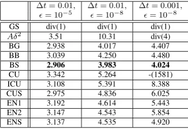 TABLE IV: The mean number of iterations to reach con-vergence for the ﬂexible tail benchmark problem for thevarious QN methods when the Jacobian is re-used